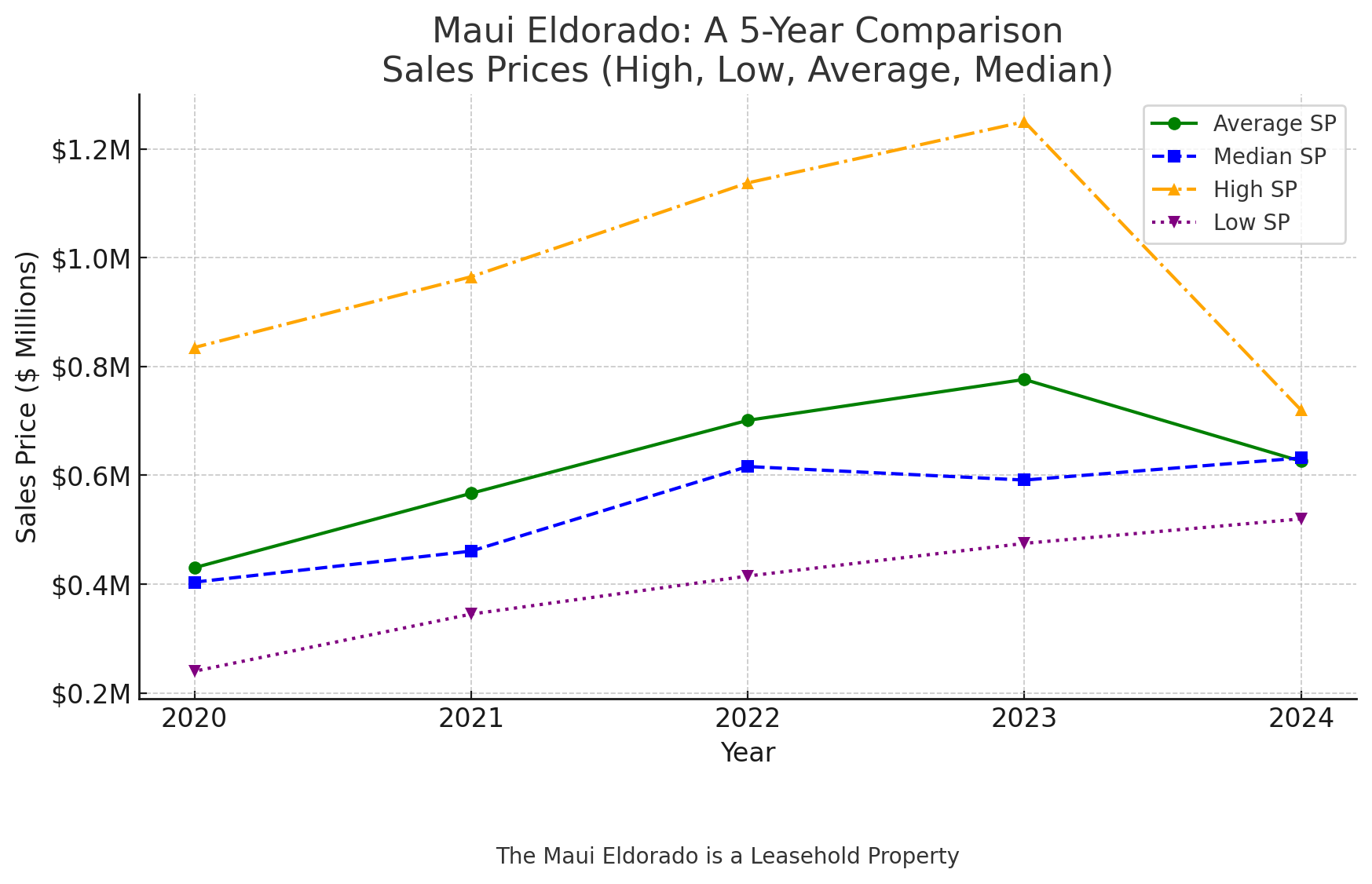 Maui Eldorado Sales 2020-2024